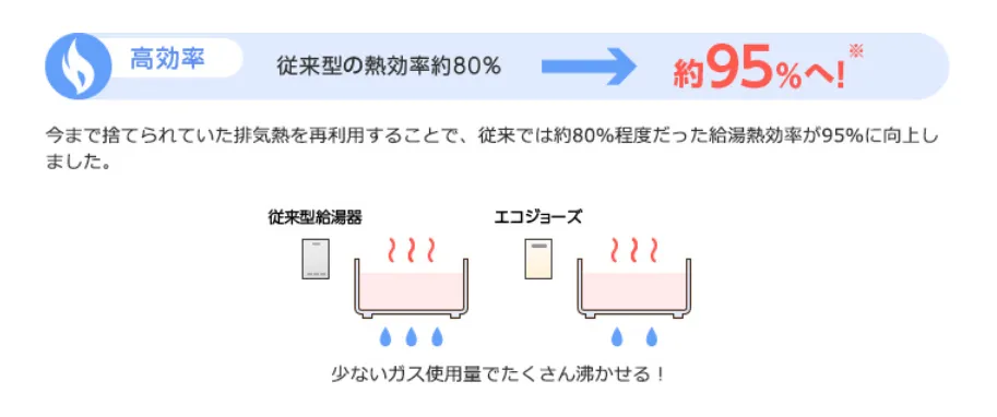 「高効率」いままで捨てられていた排気熱を再利用することで従来は80％だった給湯効率が95％に向上。