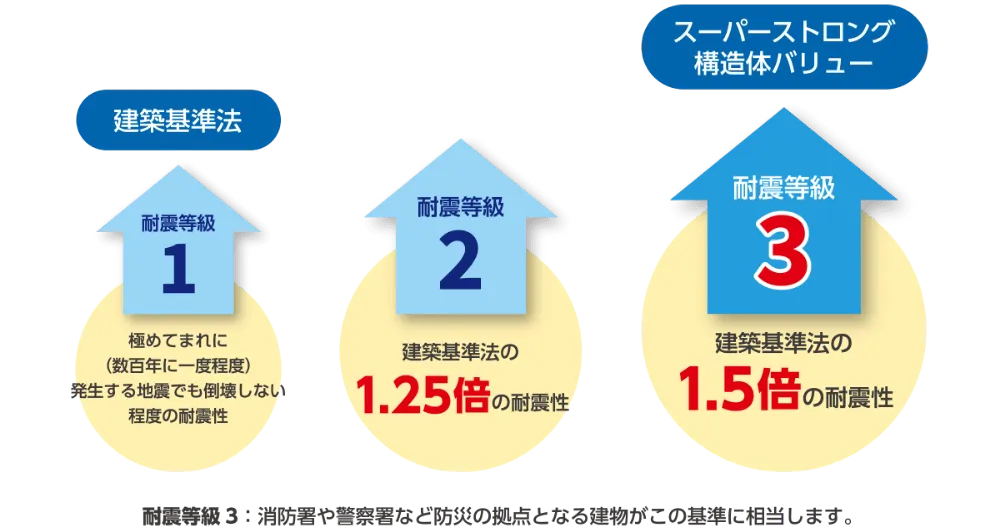 スーパーストロング構造体の耐震等級