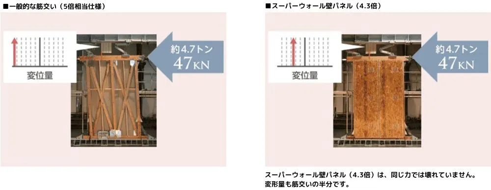 【壁倍率強度比較】左：一般的な筋交い。右：スーパーウォールパネル